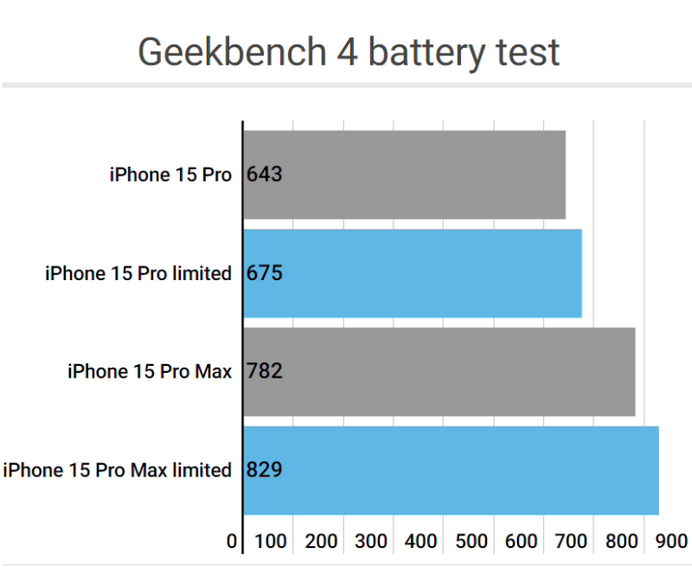 开平apple维修站iPhone15Pro的ProMotion高刷功能耗电吗