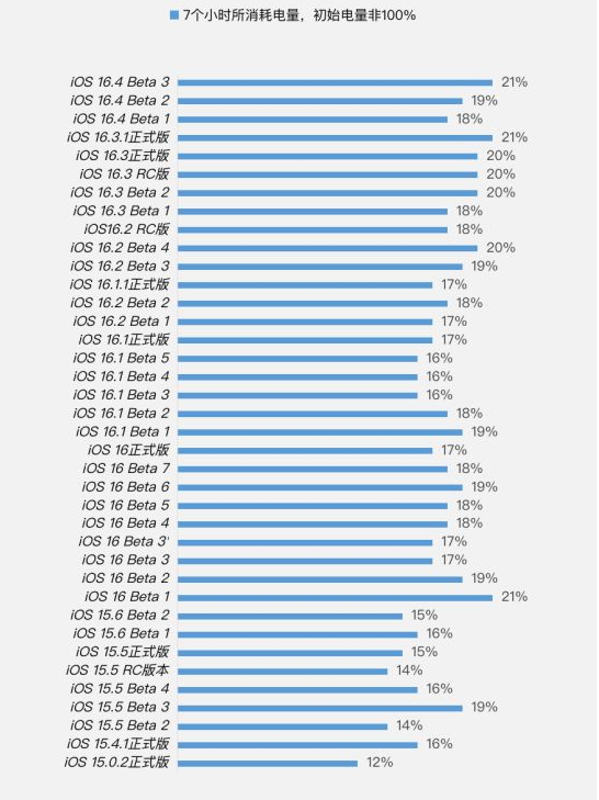 开平苹果手机维修分享iOS 16.4 Beta 3续航跑分等测试结果汇总 