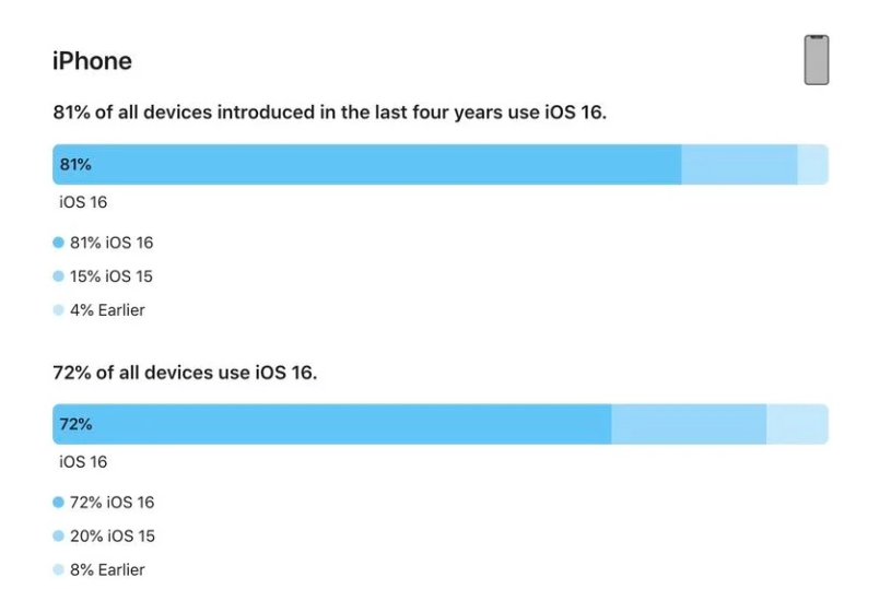 开平苹果手机维修分享iOS 16 / iPadOS 16 安装率 