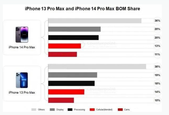 开平苹果手机维修分享iPhone 14 Pro的成本和利润 